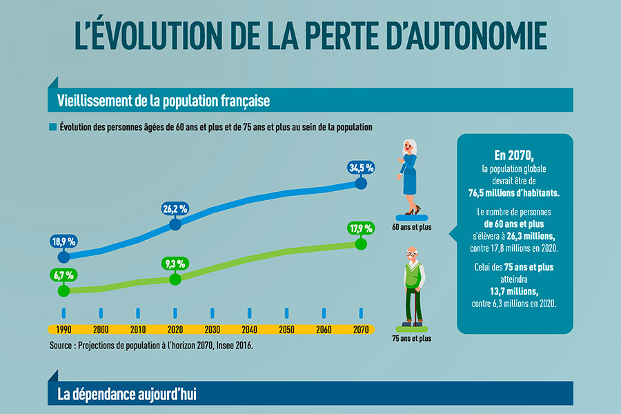 Infographie évolution de la perte d'autonomie.