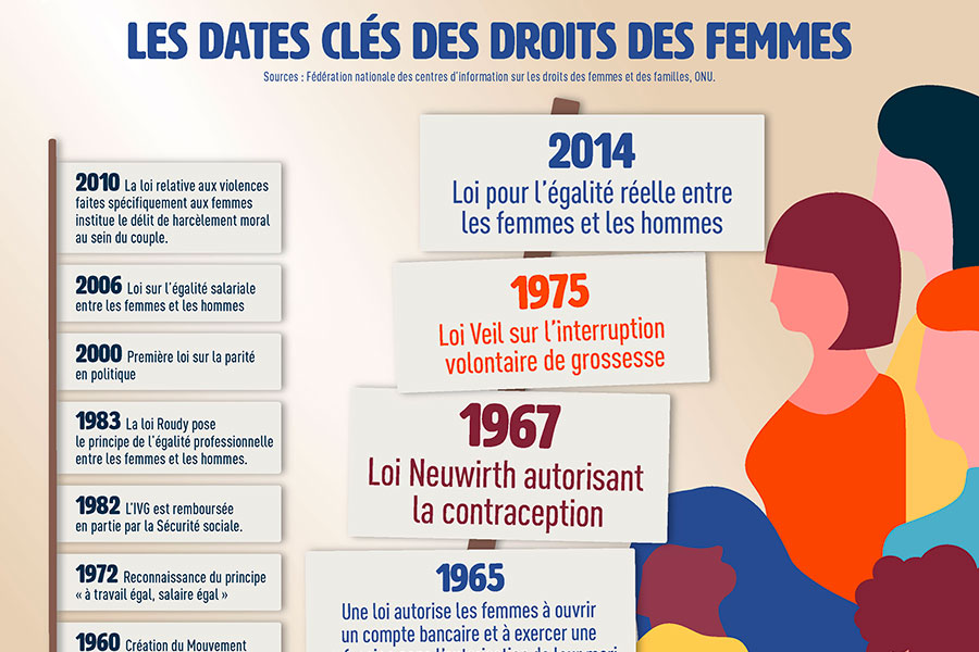 Infographie droits des femmes.